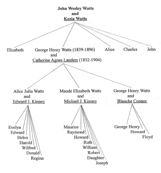 Watts - chart corrected LR