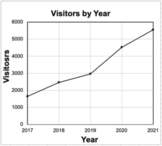Visitors